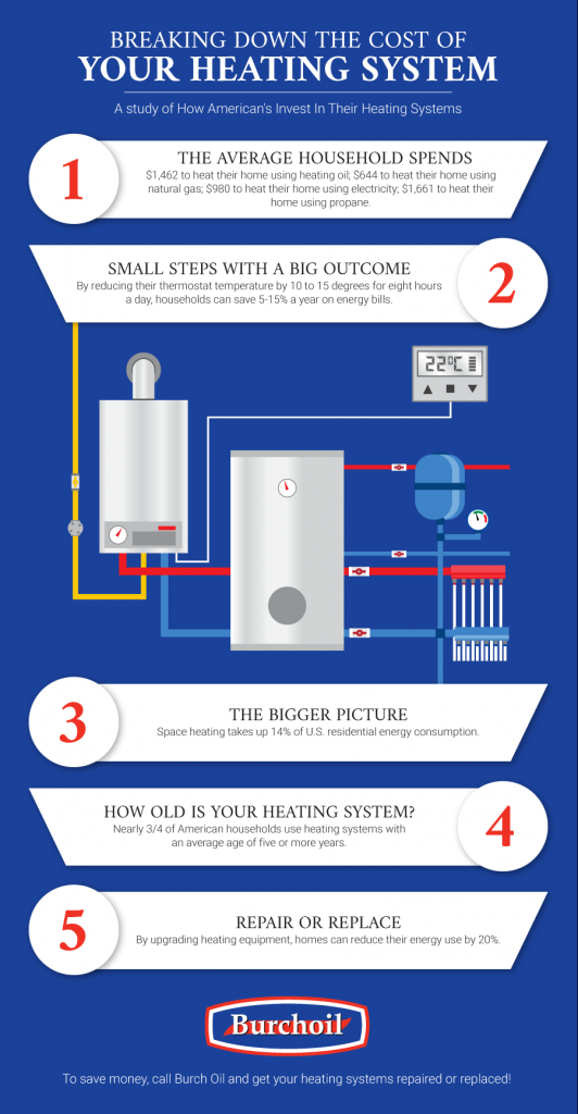 Breaking Down The Cost Of Your Heating System